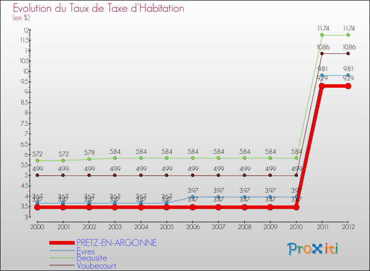Evolution du taux de la taxe d'habitation pour PRETZ-EN-ARGONNE et les communes proches Comparaison des taux de la taxe d'habitation pour PRETZ-EN-ARGONNE et les communes voisines