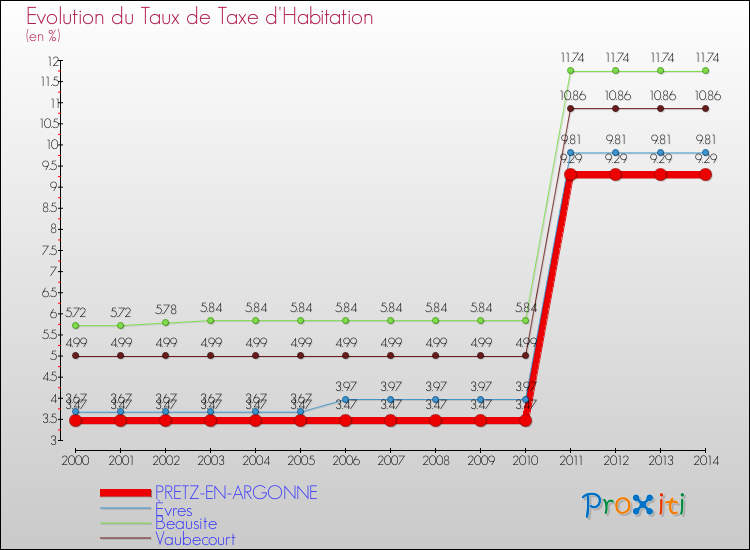 Evolution du taux de la taxe d'habitation pour PRETZ-EN-ARGONNE et les communes proches de 2000 à 2014 Comparaison des taux de la taxe d'habitation pour PRETZ-EN-ARGONNE et les communes voisines de 2000 à 2014