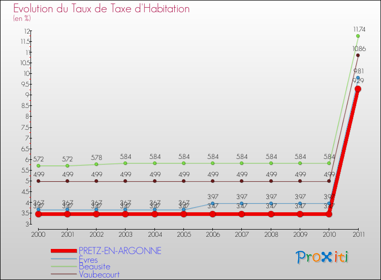 Evolution du taux de la taxe d'habitation pour PRETZ-EN-ARGONNE et les communes proches Comparaison des taux de la taxe d'habitation pour PRETZ-EN-ARGONNE et les communes voisines