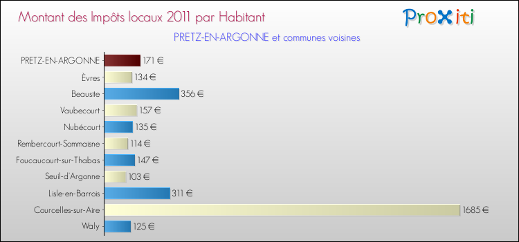 Montant des impôts locaux par Habitant pour PRETZ-EN-ARGONNE et les communes proches Comparaison des impôts locaux par habitant pour PRETZ-EN-ARGONNE et les communes voisines