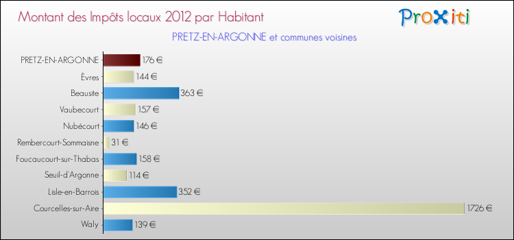 Montant des impôts locaux par Habitant pour PRETZ-EN-ARGONNE et les communes proches Comparaison des impôts locaux par habitant pour PRETZ-EN-ARGONNE et les communes voisines