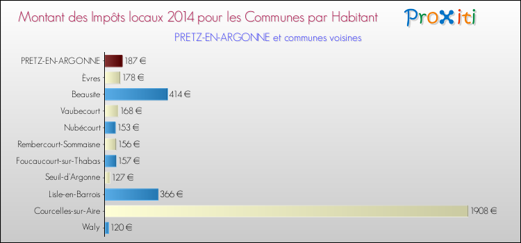 Montant des impôts locaux par Habitant pour PRETZ-EN-ARGONNE et les communes proches en 2014 Comparaison des impôts locaux par habitant pour PRETZ-EN-ARGONNE et les communes voisines en 2014