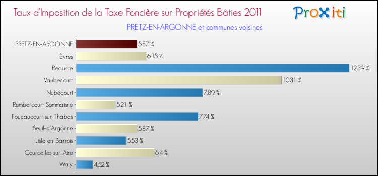 Taux d'imposition de la taxe foncière sur le bati 2011 pour PRETZ-EN-ARGONNE et les communes proches Comparaison des taux d'imposition de la taxe foncière sur le bati 2011 pour PRETZ-EN-ARGONNE et les communes voisines