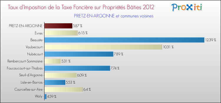 Taux d'imposition de la taxe foncière sur le bati 2012 pour PRETZ-EN-ARGONNE et les communes proches Comparaison des taux d'imposition de la taxe foncière sur le bati 2012 pour PRETZ-EN-ARGONNE et les communes voisines