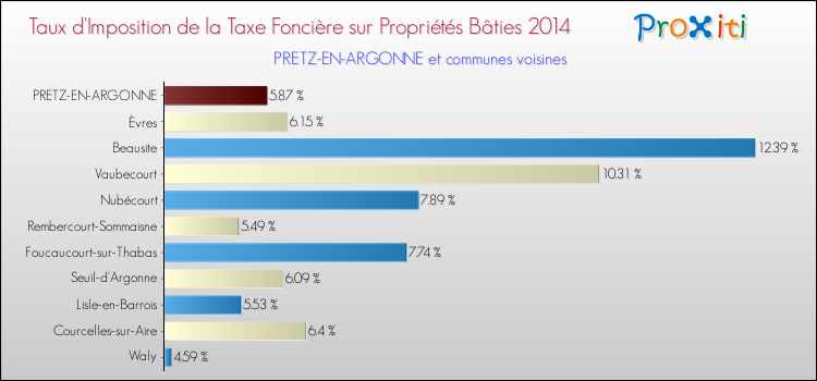 Taux d'imposition de la taxe foncière sur le bati 2014 pour PRETZ-EN-ARGONNE et les communes proches Comparaison des taux d'imposition de la taxe foncière sur le bati 2014 pour PRETZ-EN-ARGONNE et les communes voisines