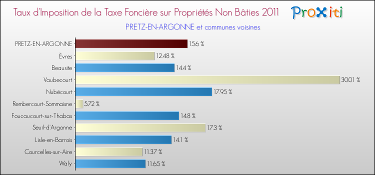 Taux d'imposition de la taxe foncière sur les immeubles et terrains non batis 2011 pour PRETZ-EN-ARGONNE et les communes proches Comparaison des taux d'imposition de la taxe foncière sur les immeubles et terrains non batis 2011 pour PRETZ-EN-ARGONNE et les communes voisines