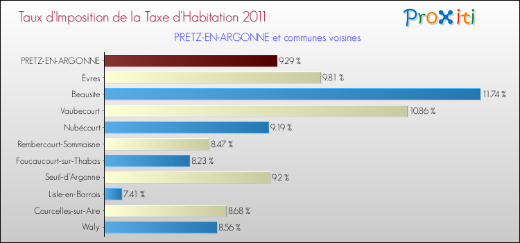 Taux d'imposition de la taxe d'habitation 2011 pour PRETZ-EN-ARGONNE et les communes proches Comparaison des taux d'imposition de la taxe d'habitation 2011 pour PRETZ-EN-ARGONNE et les communes voisines
