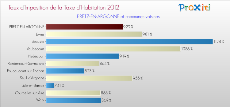 Taux d'imposition de la taxe d'habitation 2012 pour PRETZ-EN-ARGONNE et les communes proches Comparaison des taux d'imposition de la taxe d'habitation 2012 pour PRETZ-EN-ARGONNE et les communes voisines