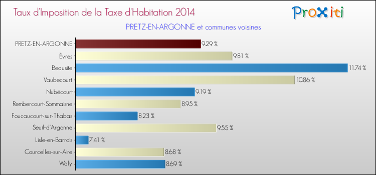 Taux d'imposition de la taxe d'habitation 2014 pour PRETZ-EN-ARGONNE et les communes proches Comparaison des taux d'imposition de la taxe d'habitation 2014 pour PRETZ-EN-ARGONNE et les communes voisines