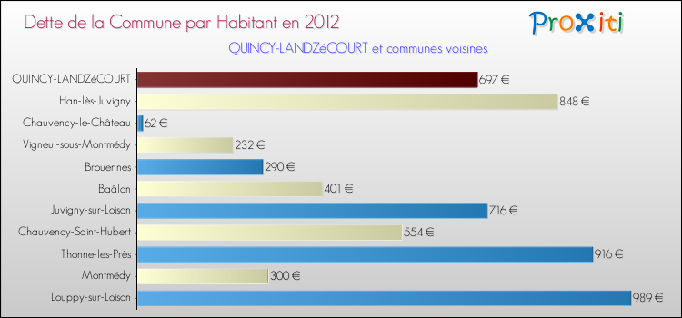 Dette par habitant de la commune en 2012 pour QUINCY-LANDZéCOURT et les communes proches Comparaison de la dette par habitant de la commune en 2012 pour QUINCY-LANDZéCOURT et les communes voisines