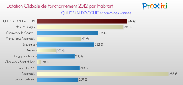 Montant des dotations globales de fonctionnement DGF par Habitant pour QUINCY-LANDZéCOURT et les communes proches Comparaison des des dotations globales de fonctionnement DGF par habitant pour QUINCY-LANDZéCOURT et les communes voisines