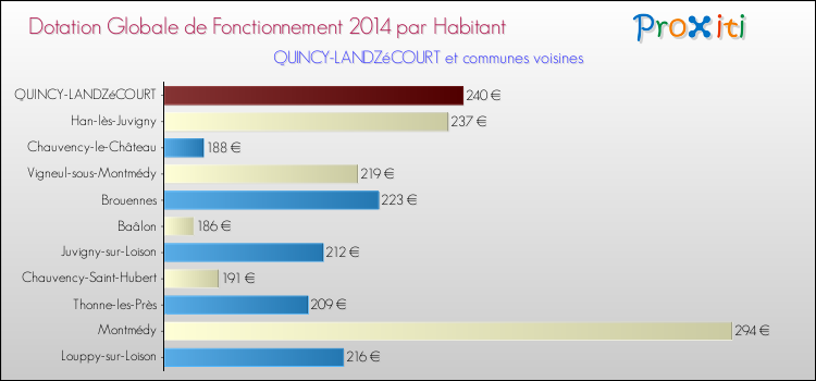 Montant des dotations globales de fonctionnement DGF par Habitant pour QUINCY-LANDZéCOURT et les communes proches en 2014. Comparaison des des dotations globales de fonctionnement DGF par habitant pour QUINCY-LANDZéCOURT et les communes voisines en 2014.