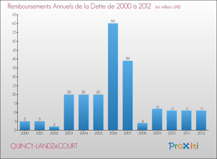 Evolution de l'annuité de la dette pour la commune de QUINCY-LANDZéCOURT de 2000 à 2012 Annuités de la dette pour QUINCY-LANDZéCOURT de 2000 à 2012