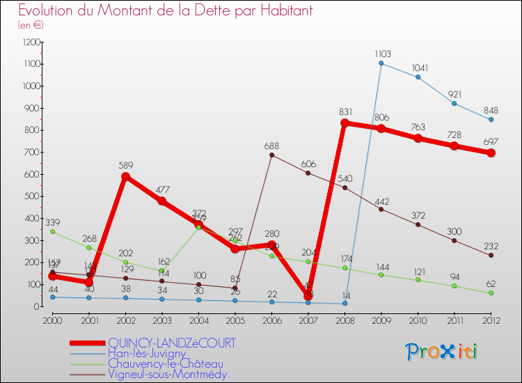 Evolution de la dette par habitant pour la commune de QUINCY-LANDZéCOURT et les communes proches de 2000 à 2012 Comparaison de la dette par habitant pour QUINCY-LANDZéCOURT et les communes voisines de 2000 à 2012