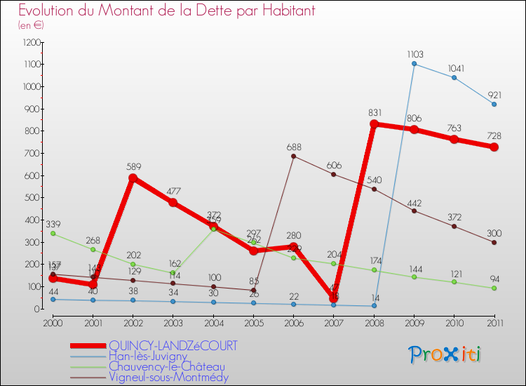 Evolution de la dette par habitant pour la commune de QUINCY-LANDZéCOURT et les communes proches Comparaison de la dette par habitant pour QUINCY-LANDZéCOURT et les communes voisines