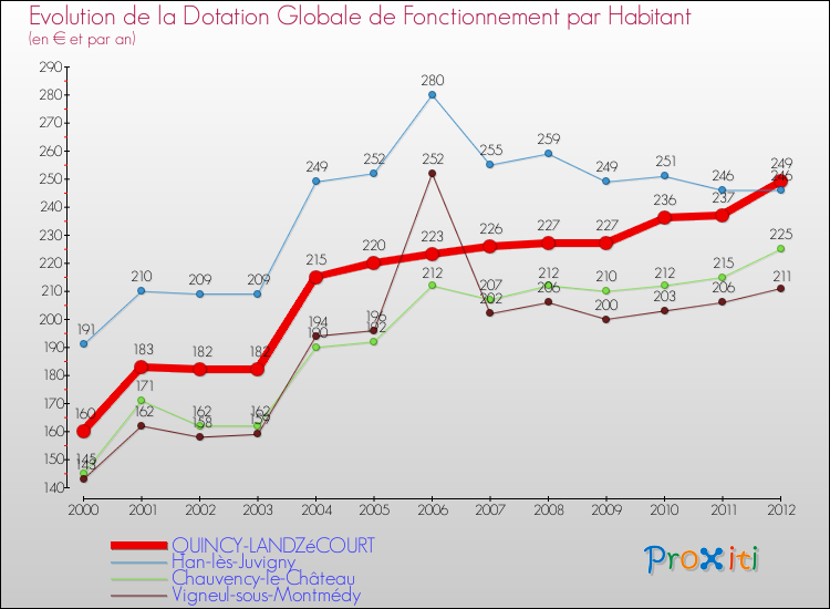 Evolution et montant de la dotation globale de fonctionnement par Habitant pour QUINCY-LANDZéCOURT et les communes proches Comparaison des dotations globales de fonctionnement par habitant pour QUINCY-LANDZéCOURT et les communes voisines