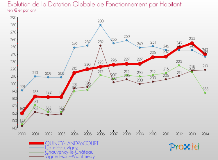 Evolution et montant de la dotation globale de fonctionnement par Habitant pour QUINCY-LANDZéCOURT et les communes proches de 2000 à 2014. Comparaison des dotations globales de fonctionnement par habitant pour QUINCY-LANDZéCOURT et les communes voisines de 2000 à 2014.