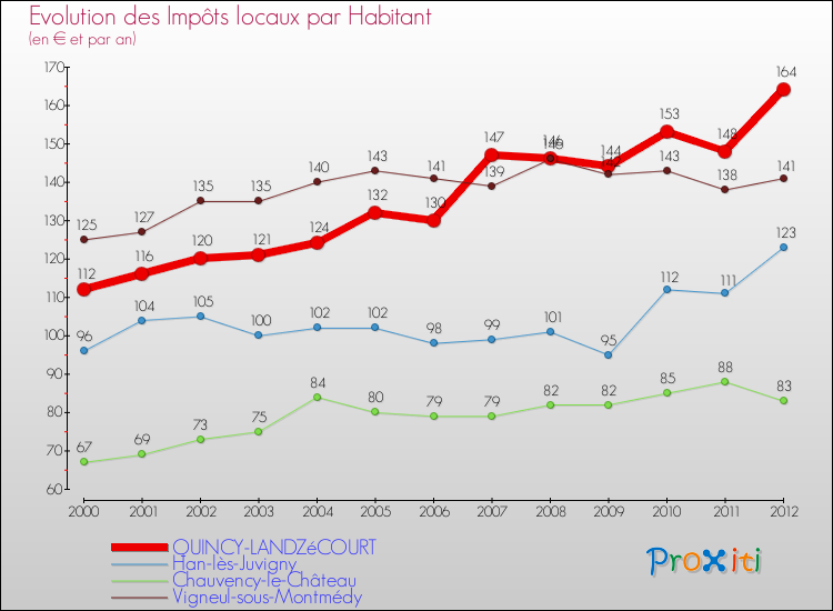 Evolution et montant des impôts locaux par Habitant pour QUINCY-LANDZéCOURT et les communes proches Comparaison des impôts locaux par habitant pour QUINCY-LANDZéCOURT et les communes voisines