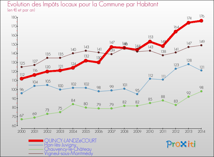 Evolution et montant des impôts locaux par Habitant pour QUINCY-LANDZéCOURT et les communes proches de 2000 à 2014 Comparaison des impôts locaux par habitant pour QUINCY-LANDZéCOURT et les communes voisines de 2000 à 2014