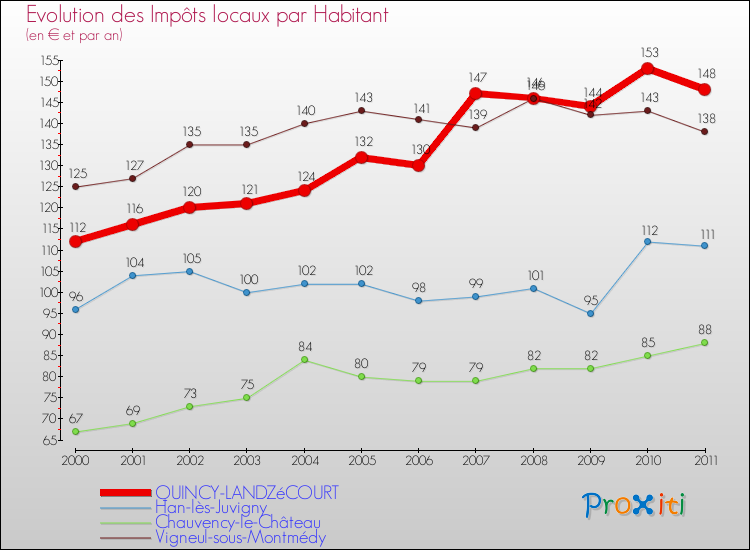 Evolution et montant des impôts locaux par Habitant pour QUINCY-LANDZéCOURT et les communes proches Comparaison des impôts locaux par habitant pour QUINCY-LANDZéCOURT et les communes voisines