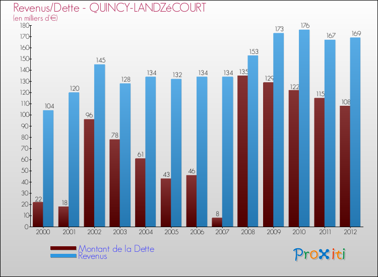 Evolution comparée de la dette et des revenus pour la commune de QUINCY-LANDZéCOURT de 2000 à 2012 Comparaison de la dette et des revenus pour QUINCY-LANDZéCOURT de 2000 à 2012