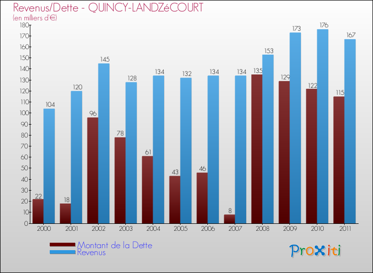 Evolution comparée de la dette et des revenus pour la commune de QUINCY-LANDZéCOURT de 2000 à 2011 Comparaison de la dette et des revenus pour QUINCY-LANDZéCOURT de 2000 à 2011
