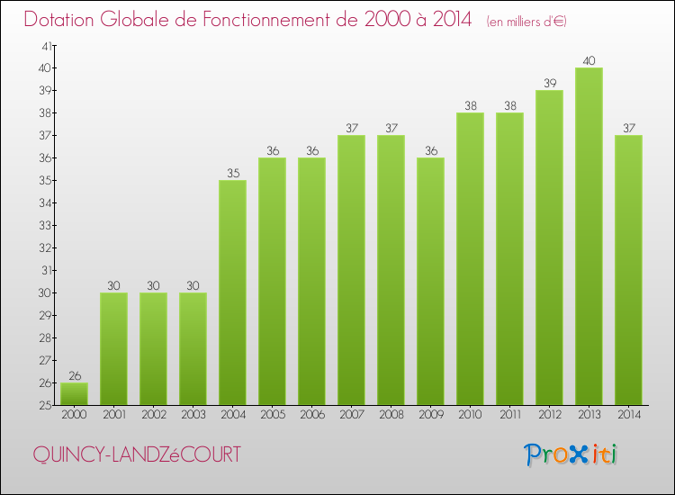 Evolution du montant de la Dotation Globale de Fonctionnement pour la commune de QUINCY-LANDZéCOURT de 2000 à 2014 Evolution du montant de la Dotation Globale de Fonctionnement pour QUINCY-LANDZéCOURT de 2000 à 2014