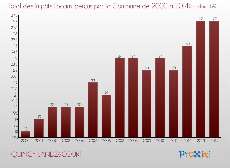 Evolution des Impôts Locaux pour la commune de QUINCY-LANDZéCOURT de 2000 à 2014 Evolution des Impôts Locaux pour QUINCY-LANDZéCOURT de 2000 à 2014