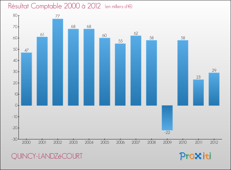 Evolution du résultat comptable pour la commune de QUINCY-LANDZéCOURT de 2000 à 2012 Evolution du résultat comptable pour QUINCY-LANDZéCOURT de 2000 à 2012