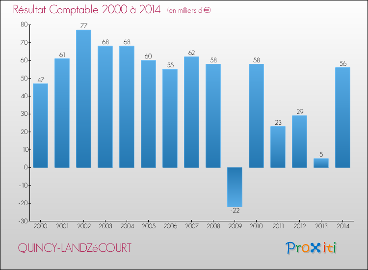 Evolution du résultat comptable pour la commune de QUINCY-LANDZéCOURT de 2000 à 2014 Evolution du résultat comptable pour QUINCY-LANDZéCOURT de 2000 à 2014