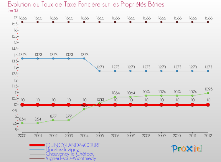 Evolution du taux de la taxe foncière sur le bati pour QUINCY-LANDZéCOURT et les communes proches de 2000 à 2012 Comparaison des taux de taxe foncière sur le bati pour QUINCY-LANDZéCOURT et les communes voisines de 2000 à 2012