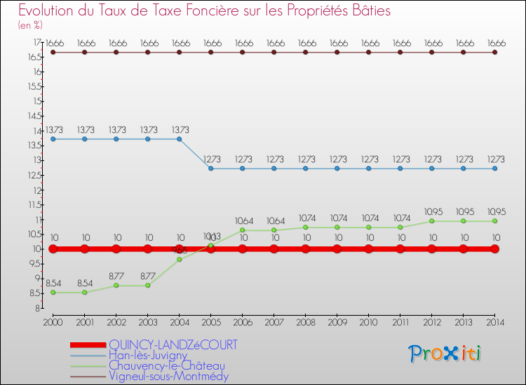 Evolution du taux de la taxe foncière sur le bati pour QUINCY-LANDZéCOURT et les communes proches de 2000 à 2014 Comparaison des taux de taxe foncière sur le bati pour QUINCY-LANDZéCOURT et les communes voisines de 2000 à 2014