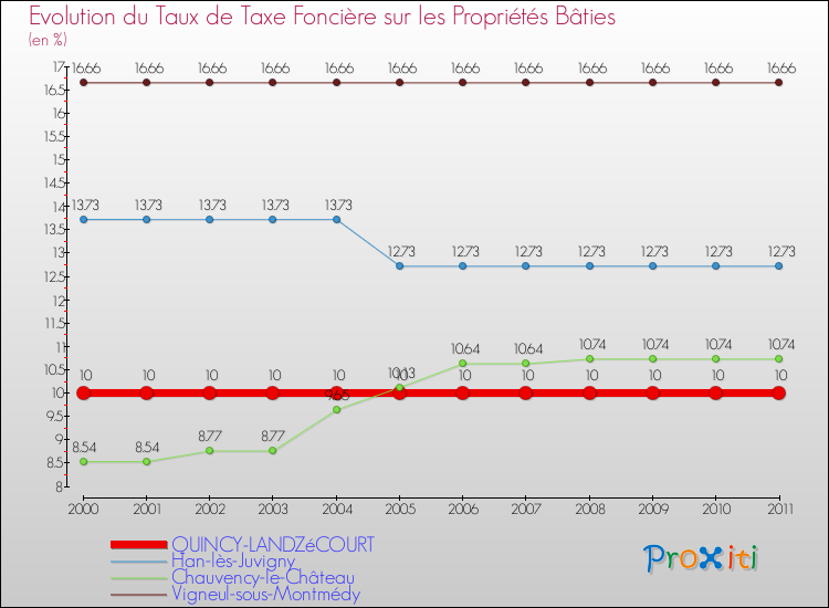 Evolution du taux de la taxe foncière sur le bati pour QUINCY-LANDZéCOURT et les communes proches Comparaison des taux de taxe foncière sur le bati pour QUINCY-LANDZéCOURT et les communes voisines