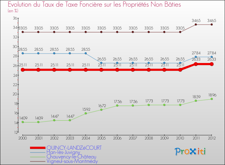 Evolution du taux de la taxe foncière sur les immeubles et terrains non batis pour QUINCY-LANDZéCOURT et les communes proches de 2000 à 2012 Comparaison des taux de la taxe foncière sur les immeubles et terrains non batis pour QUINCY-LANDZéCOURT et les communes voisines de 2000 à 2012