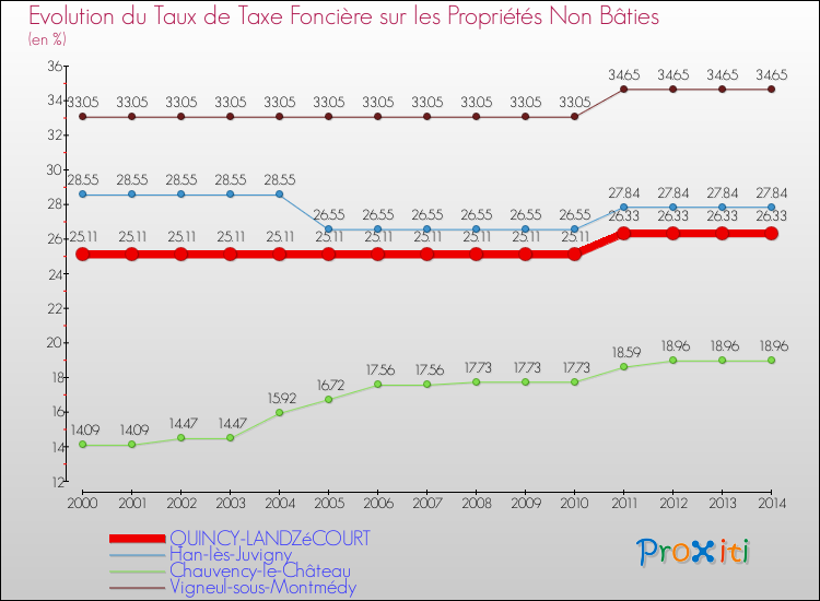 Evolution du taux de la taxe foncière sur les immeubles et terrains non batis pour QUINCY-LANDZéCOURT et les communes proches de 2000 à 2014 Comparaison des taux de la taxe foncière sur les immeubles et terrains non batis pour QUINCY-LANDZéCOURT et les communes voisines de 2000 à 2014