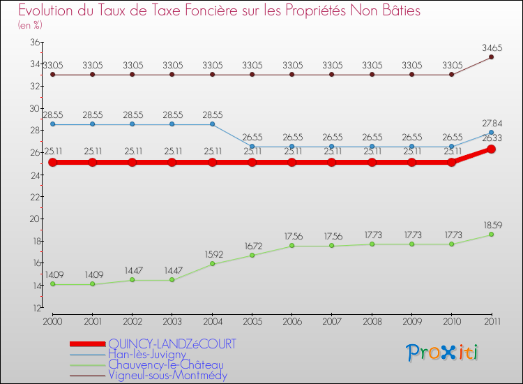 Evolution du taux de la taxe foncière sur les immeubles et terrains non batis pour QUINCY-LANDZéCOURT et les communes proches Comparaison des taux de la taxe foncière sur les immeubles et terrains non batis pour QUINCY-LANDZéCOURT et les communes voisines