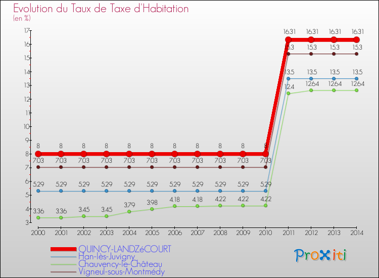 Evolution du taux de la taxe d'habitation pour QUINCY-LANDZéCOURT et les communes proches de 2000 à 2014 Comparaison des taux de la taxe d'habitation pour QUINCY-LANDZéCOURT et les communes voisines de 2000 à 2014