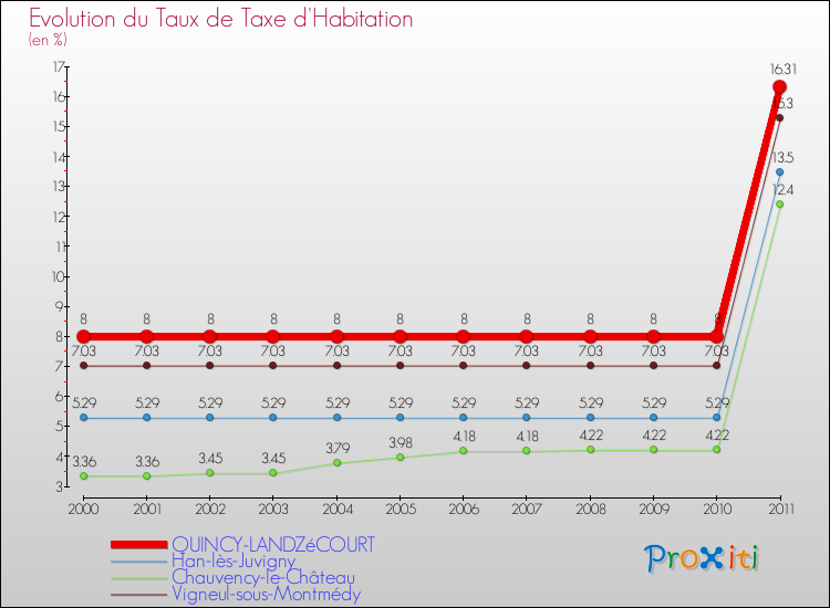 Evolution du taux de la taxe d'habitation pour QUINCY-LANDZéCOURT et les communes proches Comparaison des taux de la taxe d'habitation pour QUINCY-LANDZéCOURT et les communes voisines