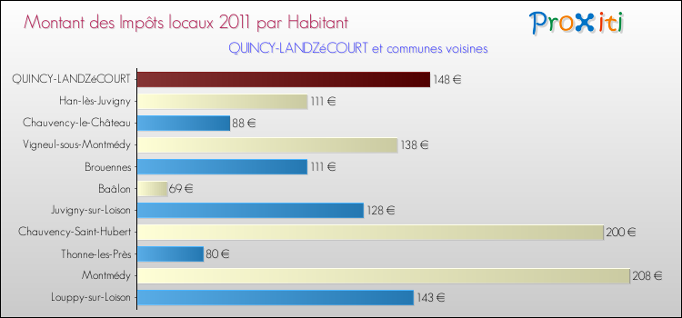 Montant des impôts locaux par Habitant pour QUINCY-LANDZéCOURT et les communes proches Comparaison des impôts locaux par habitant pour QUINCY-LANDZéCOURT et les communes voisines
