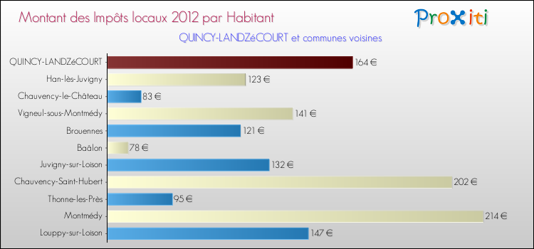 Montant des impôts locaux par Habitant pour QUINCY-LANDZéCOURT et les communes proches Comparaison des impôts locaux par habitant pour QUINCY-LANDZéCOURT et les communes voisines