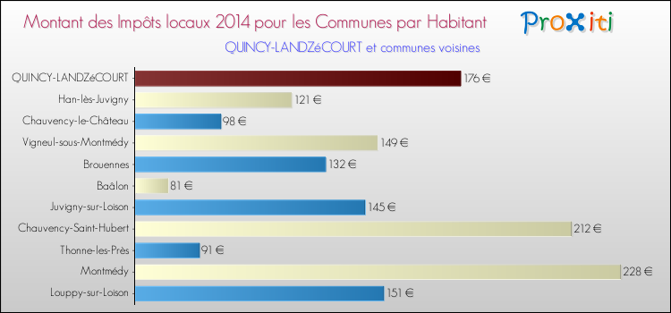 Montant des impôts locaux par Habitant pour QUINCY-LANDZéCOURT et les communes proches en 2014 Comparaison des impôts locaux par habitant pour QUINCY-LANDZéCOURT et les communes voisines en 2014