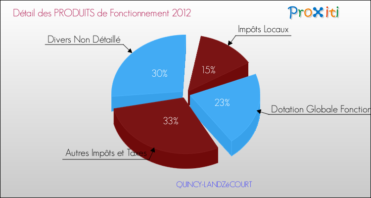Décomposition du Budget de Fonctionnement 2012 de la commune de QUINCY-LANDZéCOURT Budget de Fonctionnement 2012 pour la commune de QUINCY-LANDZéCOURT