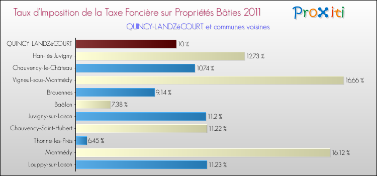 Taux d'imposition de la taxe foncière sur le bati 2011 pour QUINCY-LANDZéCOURT et les communes proches Comparaison des taux d'imposition de la taxe foncière sur le bati 2011 pour QUINCY-LANDZéCOURT et les communes voisines