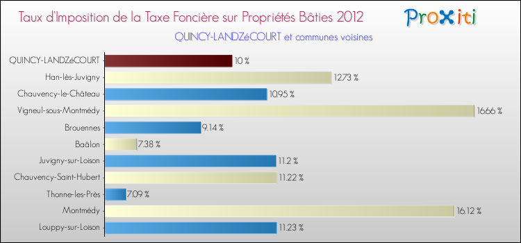 Taux d'imposition de la taxe foncière sur le bati 2012 pour QUINCY-LANDZéCOURT et les communes proches Comparaison des taux d'imposition de la taxe foncière sur le bati 2012 pour QUINCY-LANDZéCOURT et les communes voisines