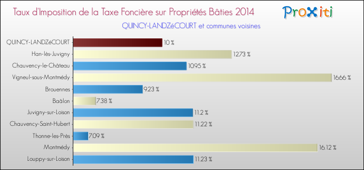 Taux d'imposition de la taxe foncière sur le bati 2014 pour QUINCY-LANDZéCOURT et les communes proches Comparaison des taux d'imposition de la taxe foncière sur le bati 2014 pour QUINCY-LANDZéCOURT et les communes voisines