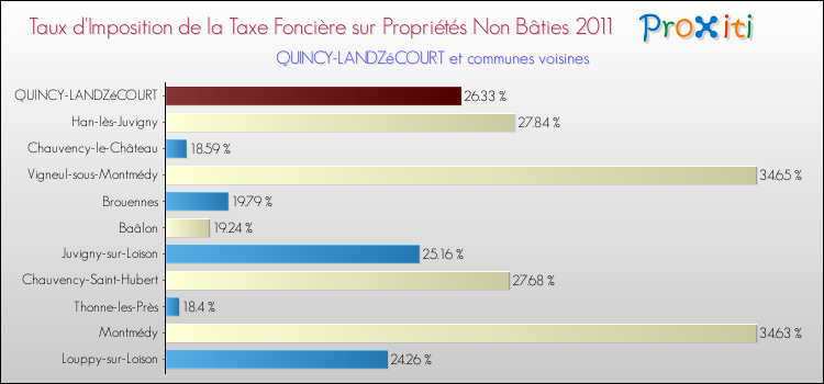 Taux d'imposition de la taxe foncière sur les immeubles et terrains non batis 2011 pour QUINCY-LANDZéCOURT et les communes proches Comparaison des taux d'imposition de la taxe foncière sur les immeubles et terrains non batis 2011 pour QUINCY-LANDZéCOURT et les communes voisines