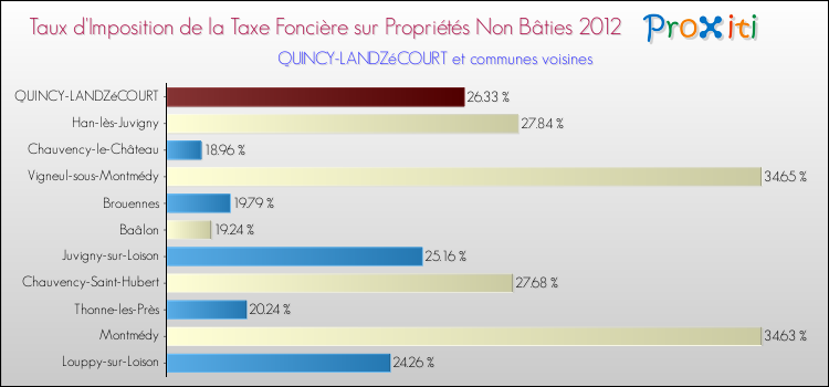 Taux d'imposition de la taxe foncière sur les immeubles et terrains non batis 2012 pour QUINCY-LANDZéCOURT et les communes proches Comparaison des taux d'imposition de la taxe foncière sur les immeubles et terrains non batis 2012 pour QUINCY-LANDZéCOURT et les communes voisines