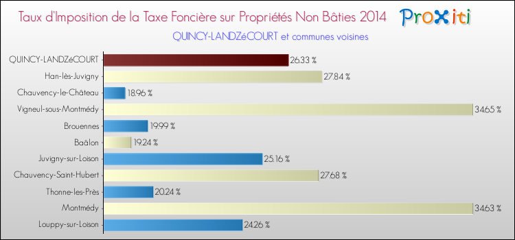 Taux d'imposition de la taxe foncière sur les immeubles et terrains non batis 2014 pour QUINCY-LANDZéCOURT et les communes proches Comparaison des taux d'imposition de la taxe foncière sur les immeubles et terrains non batis 2014 pour QUINCY-LANDZéCOURT et les communes voisines
