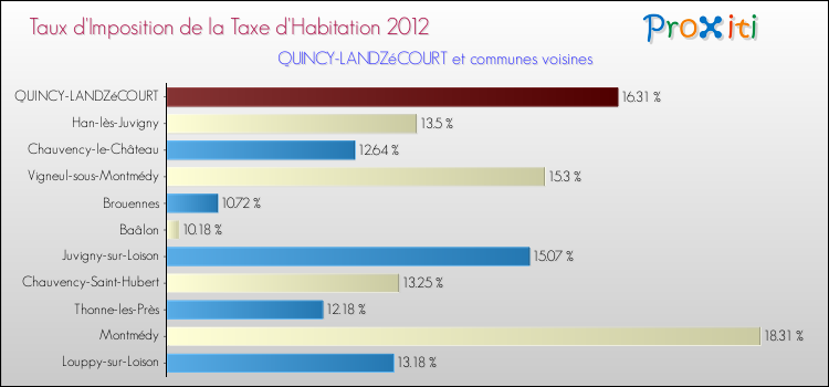 Taux d'imposition de la taxe d'habitation 2012 pour QUINCY-LANDZéCOURT et les communes proches Comparaison des taux d'imposition de la taxe d'habitation 2012 pour QUINCY-LANDZéCOURT et les communes voisines