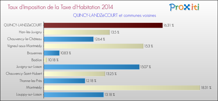 Taux d'imposition de la taxe d'habitation 2014 pour QUINCY-LANDZéCOURT et les communes proches Comparaison des taux d'imposition de la taxe d'habitation 2014 pour QUINCY-LANDZéCOURT et les communes voisines